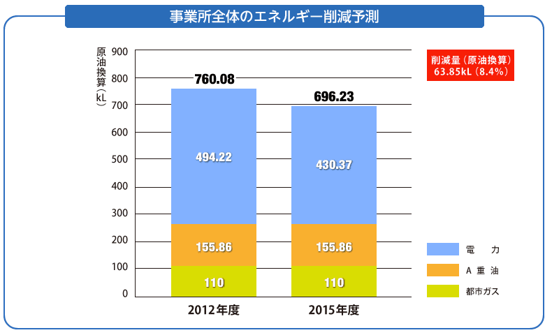 事業所全体の削減予測