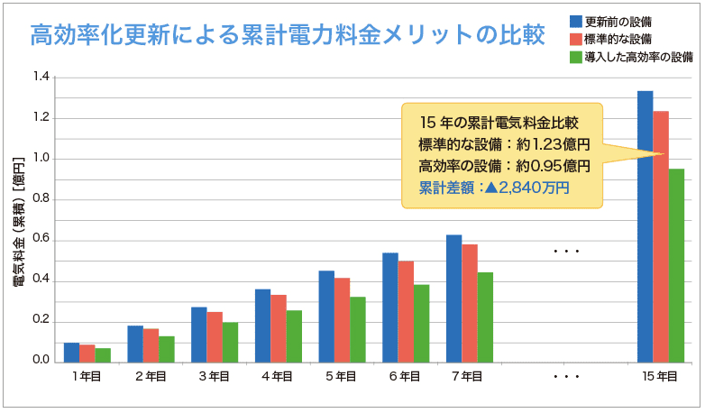 効率化更新による累計電力料金メリットの比較