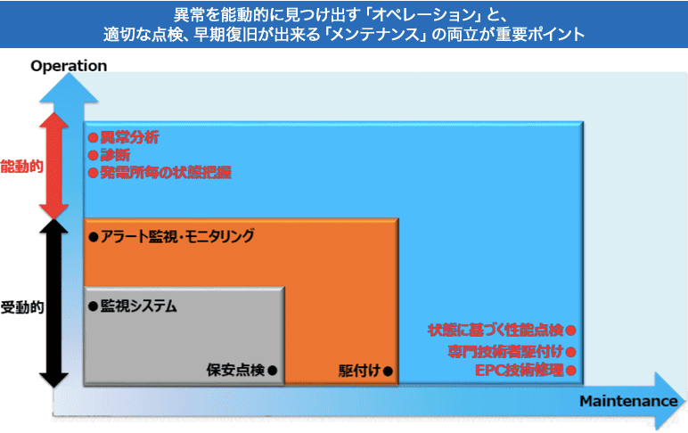 オペレーションとメンテナンス