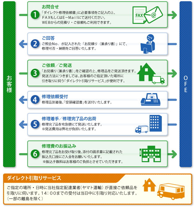 ソリューション・製品 - ダイレクト修理サービス｜オムロンフィールド