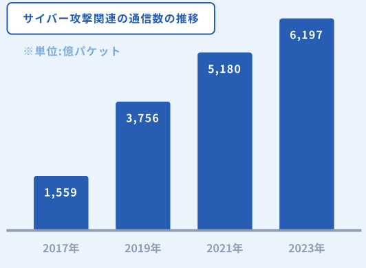 サイバー攻撃関連の通信数の推移グラフ