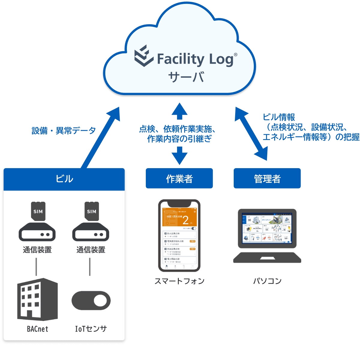 （ビル）通信装置-BACnet、通信装置-IoTセンサが設備・異常データをFacility Log®サーバ へ。（作業者）スマートフォンが点検、依頼作業実施、作業内容の引継ぎをFacility Log®サーバ へ。（管理者）パソコンがビル情報（点検状況、設備状況、エネルギー情報等）の把握をFacility Log®サーバ へ。