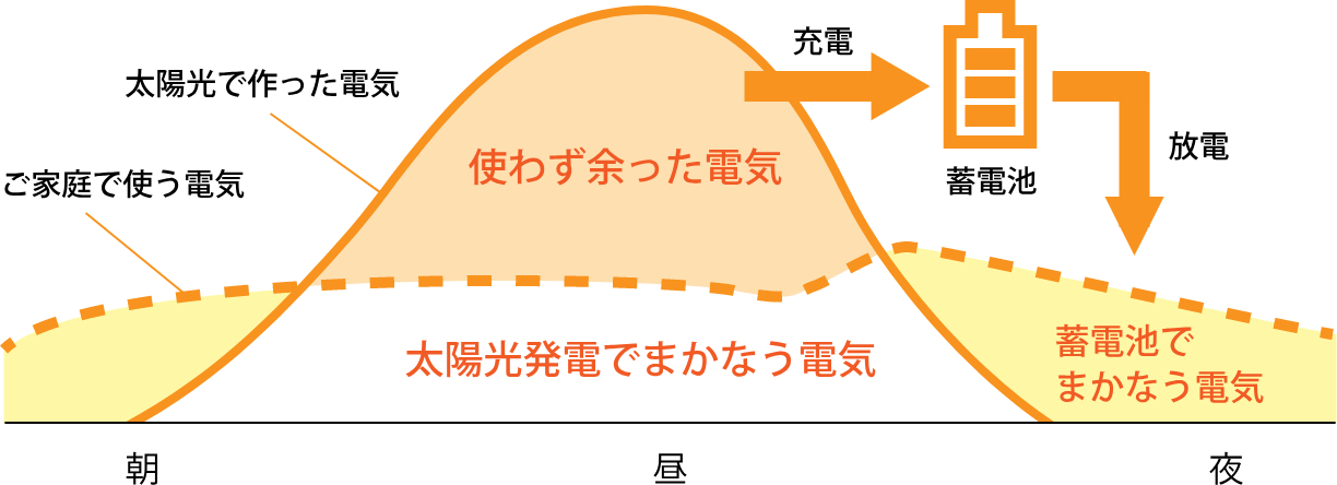 蓄電池とは 蓄電池まるわかりナビ 創エネ 蓄エネ 省エネの機器 ソリューションならオムロン