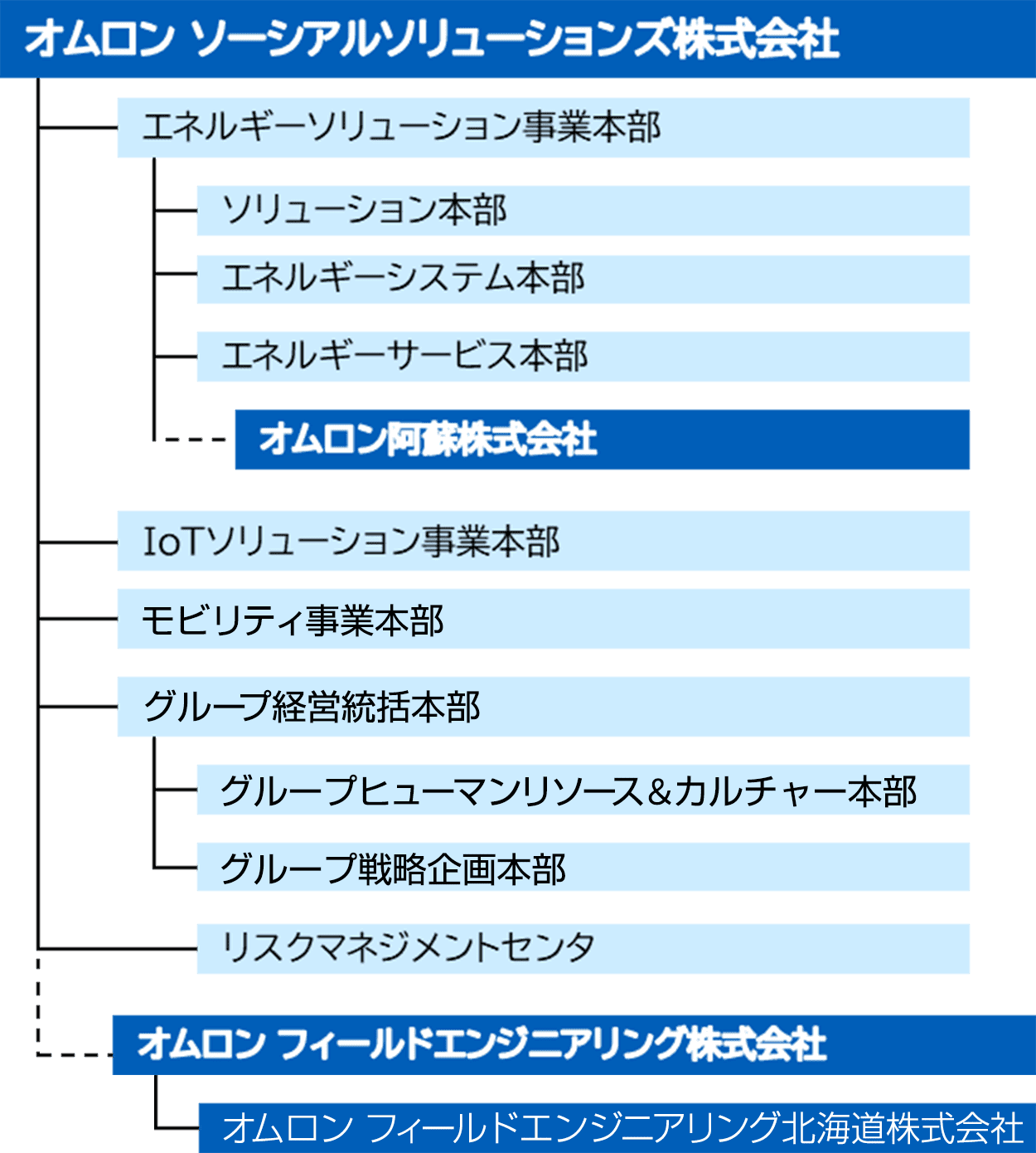 オムロン ソーシアルソリューションズ株式会社　組織図