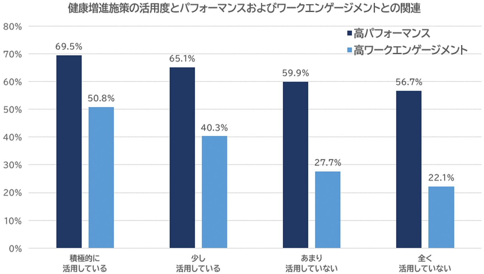 健康増進施策の活用度とパフォーマンスおよびワークエンゲージメントとの関連グラフ