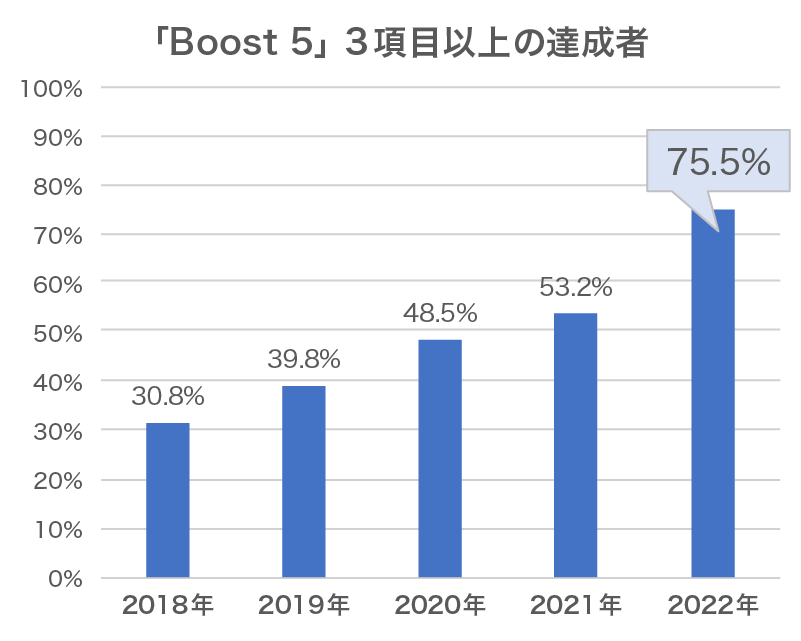 「Boots5」3項目以上の達成者：2018年 30.8%、2019年：39.8%、2022年：48.5%、2021年：53.2%