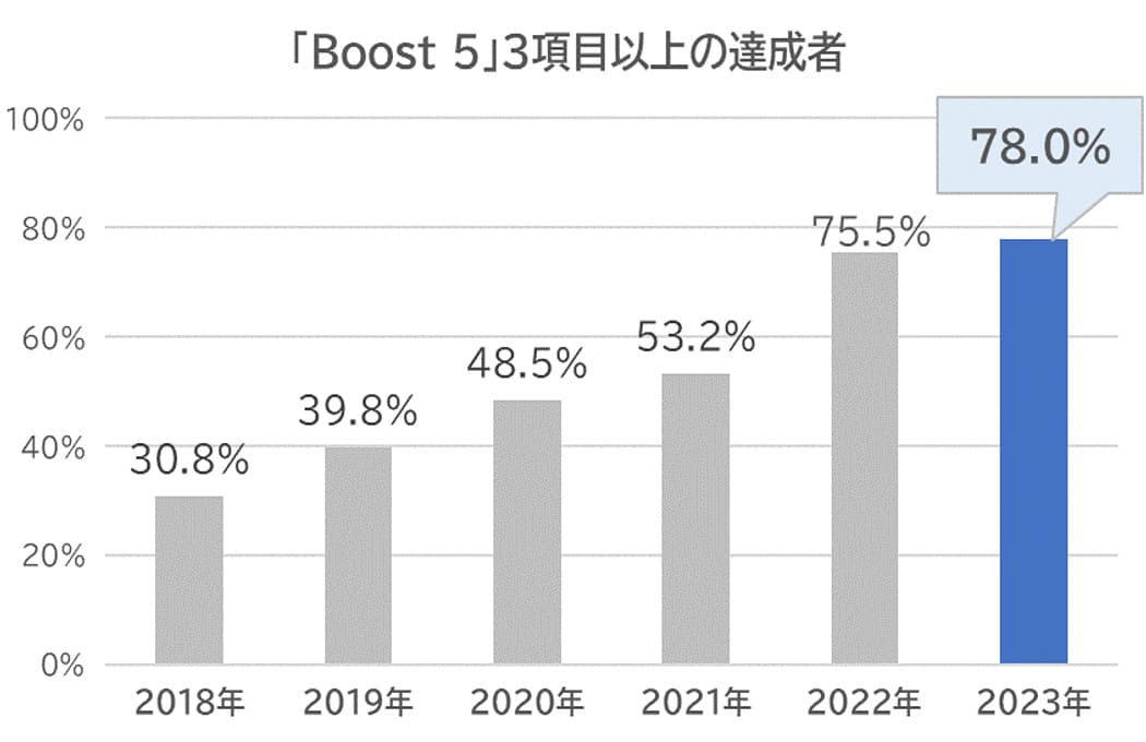 「Boost 5」3項目以上の達成者グラフ