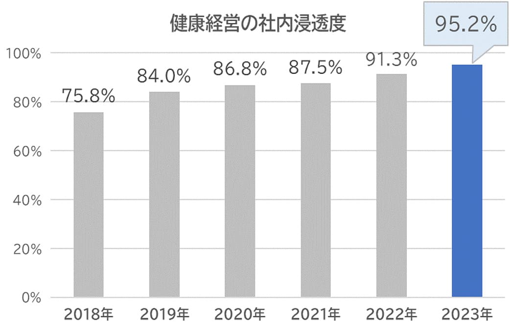 健康経営の社内の浸透度グラフ