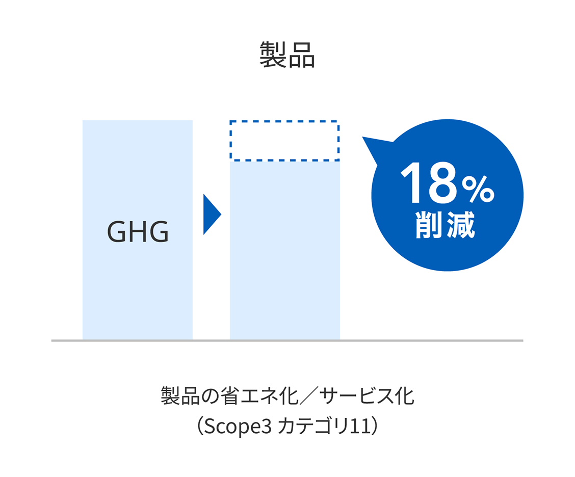 製品 製品の省エネ化／サービス化