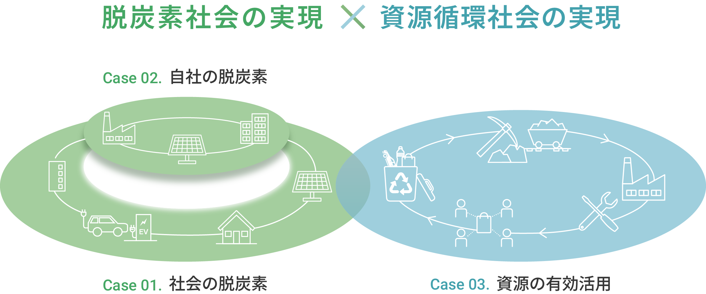 脱炭素社会の実現x資源循環社会の実現　自社の脱炭素・社会の脱炭素・資源の有効活用