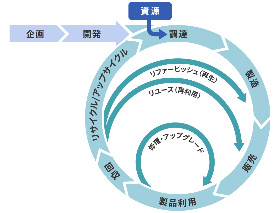 資源循環の取り組みフロー
