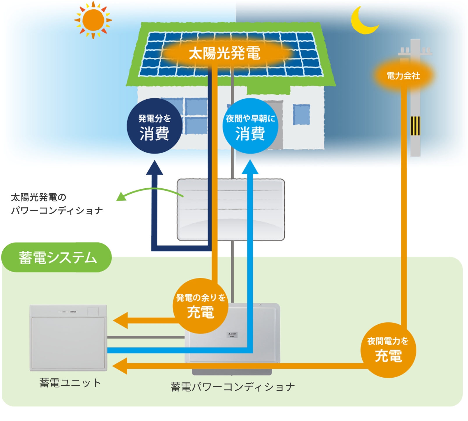 太陽光発電と蓄電ユニットのはたらき