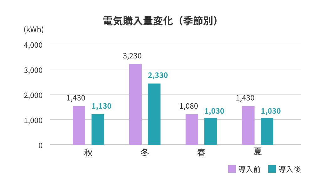 季節別 電気購入量の推移