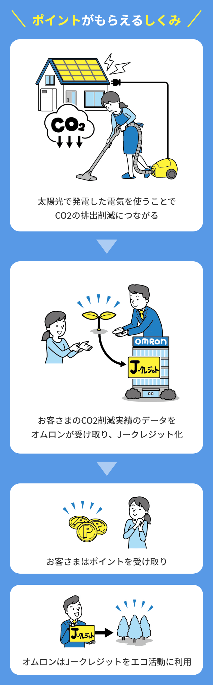 ポイントが貰えるしくみ