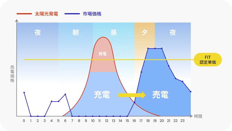 売電保証の仕組みを示したグラフ