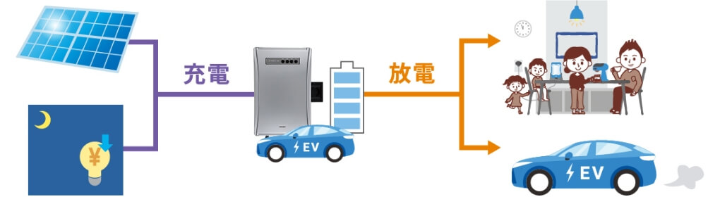 夜間充電と太陽光の充電を組み合わせて電気代削減
