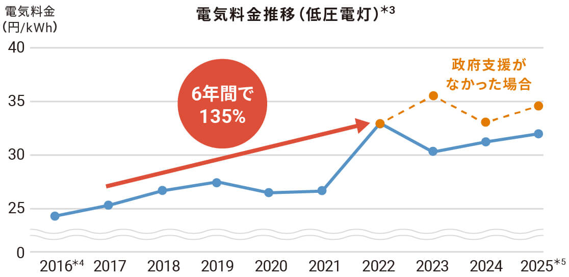 電気料金推移（低圧電灯）