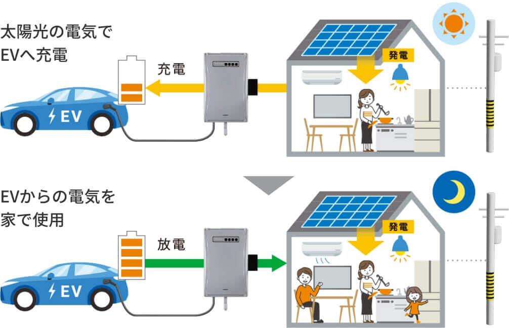太陽光発電があればより電気代を削減可能