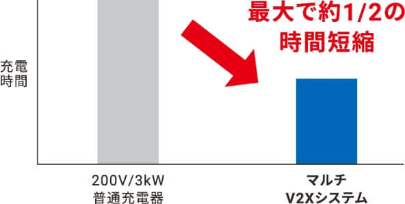短縮時間