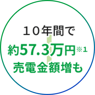 １０年間で約57.3万円※１ 売電金額増も