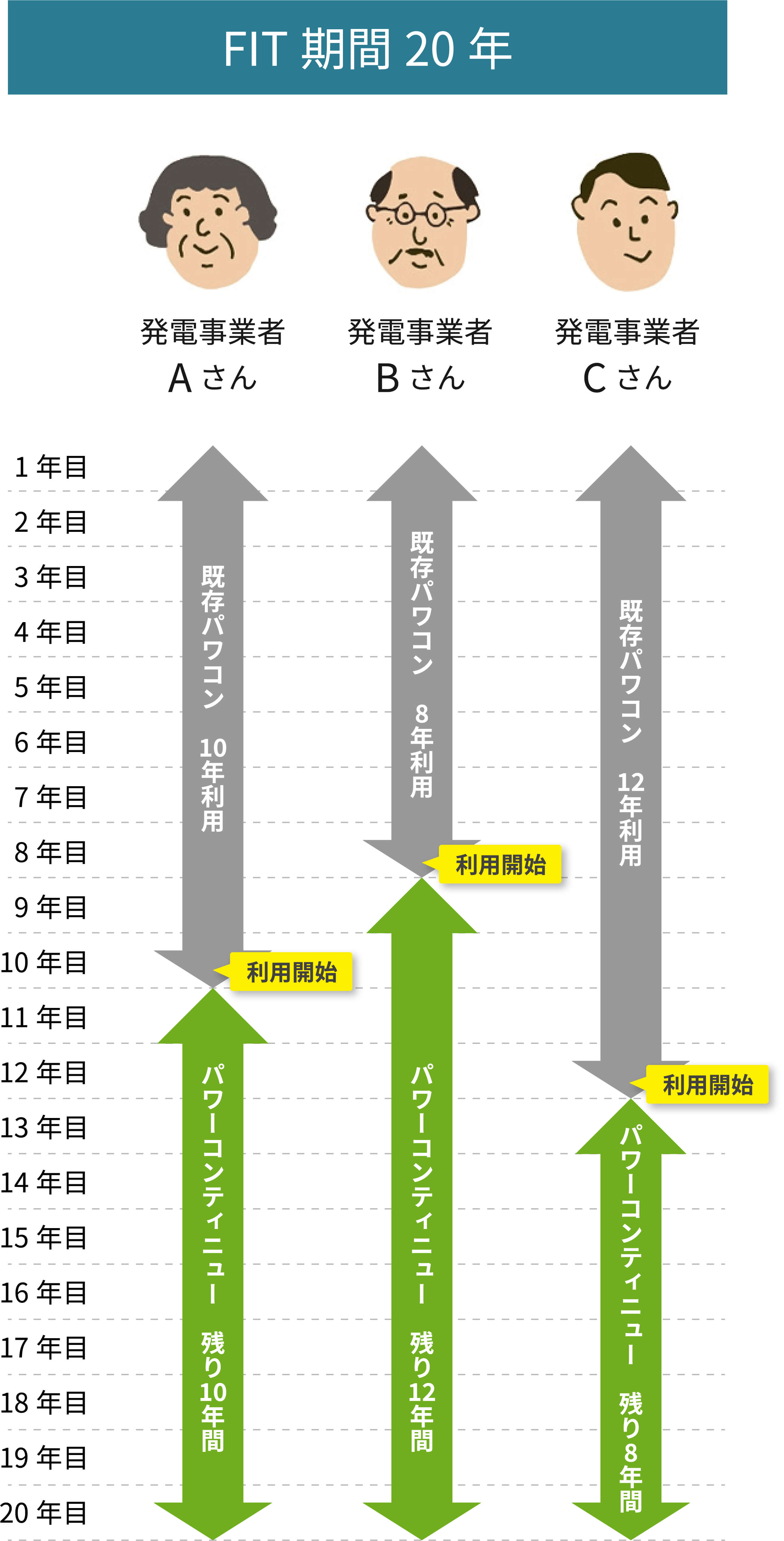 残り売電期間（サービス利用期間）に応じた料金プランの説明図