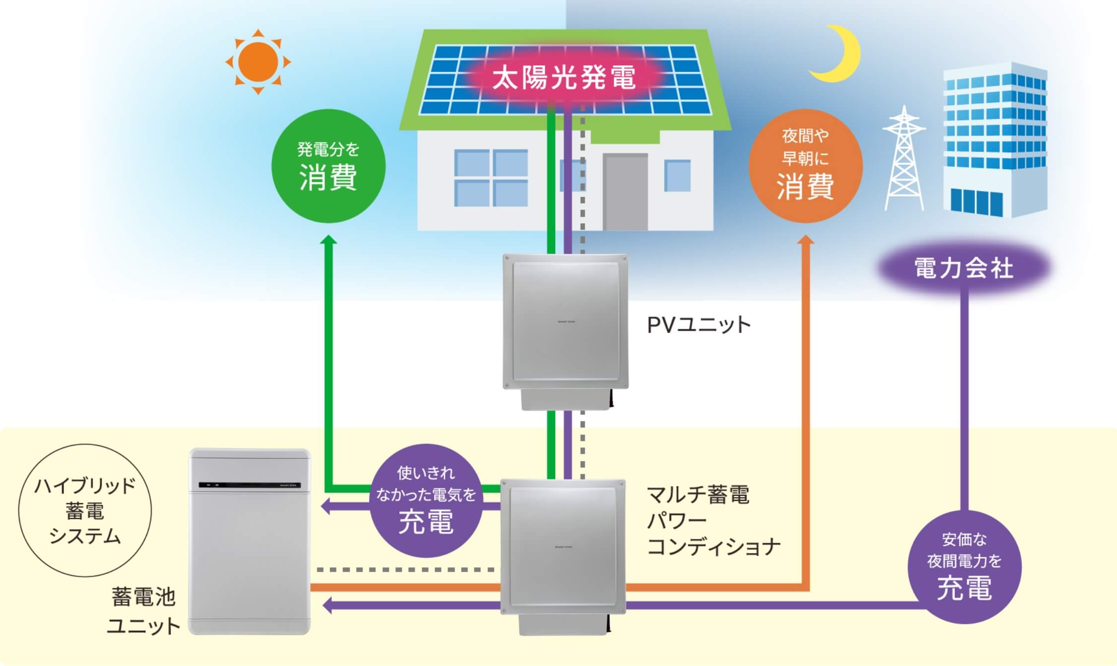 太陽光発電