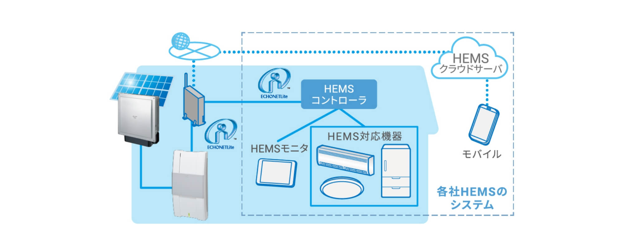 HEMS対応