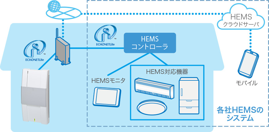 各社HEMSのシステム