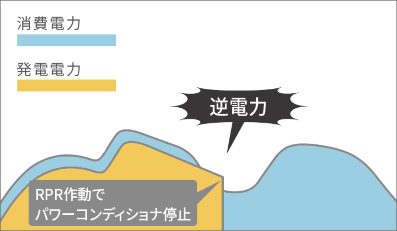 自家消費専用保護継電器 KP-PRRV-RPC | 再生可能エネルギーを創り活用するエネルギーソリューション | オムロン ソーシアルソリューションズ