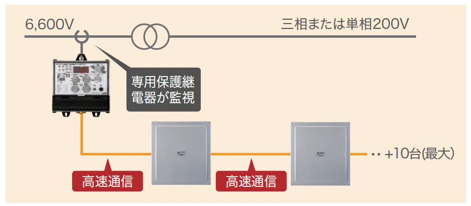 完全自家消費用専用保護継電器 KP-PRRV-CPC | 再生可能エネルギーを 