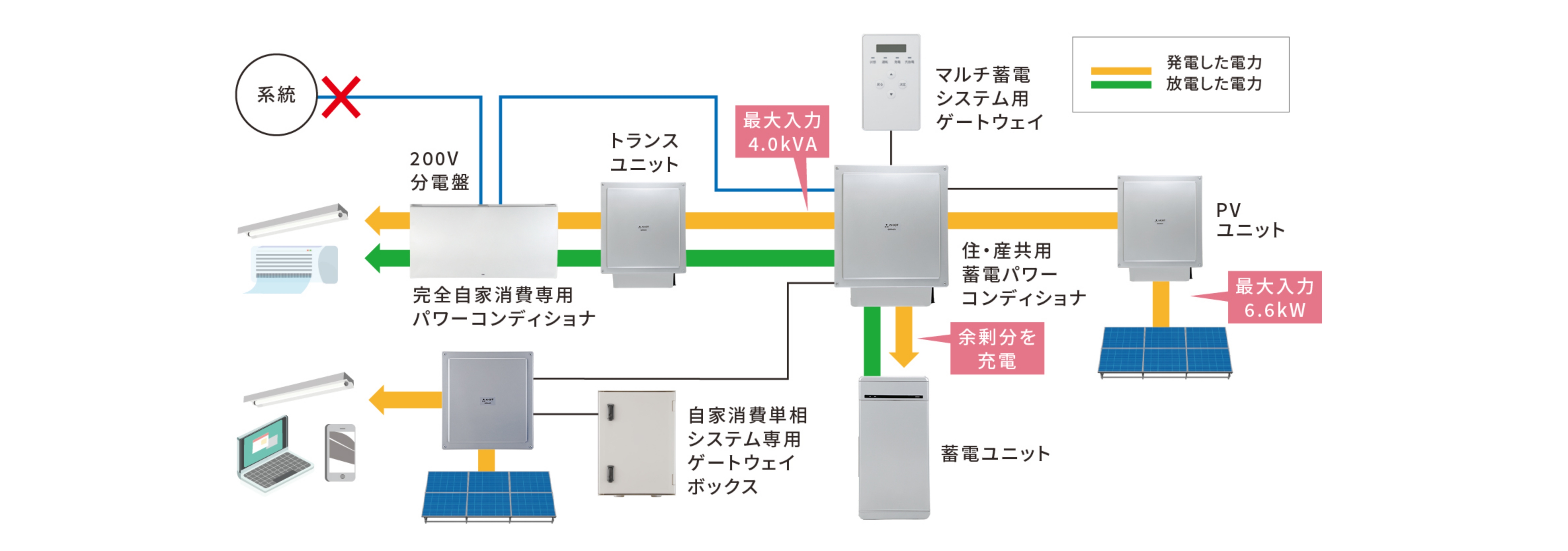 システム構成例（停電例）