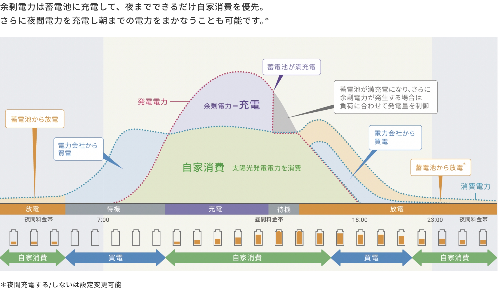 自家消費システムでの動作図