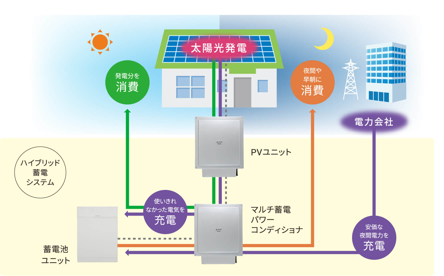 地球にもお財布にもやさしい蓄電池のある暮らし