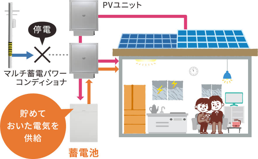 停電時は自動で電力が切り替わり、すぐに電気が使えます