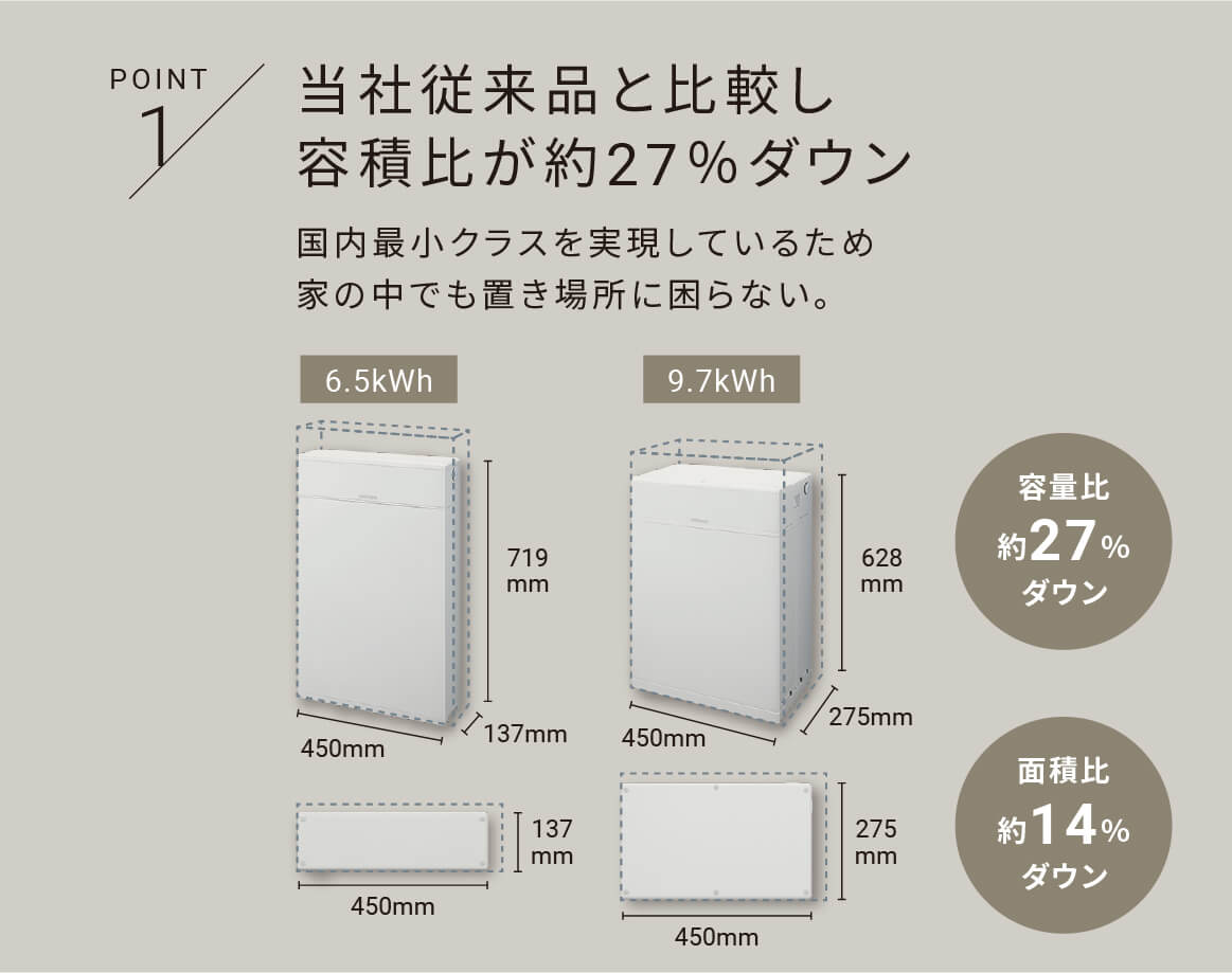 当社従来品と比較し容積比が約27％ダウン