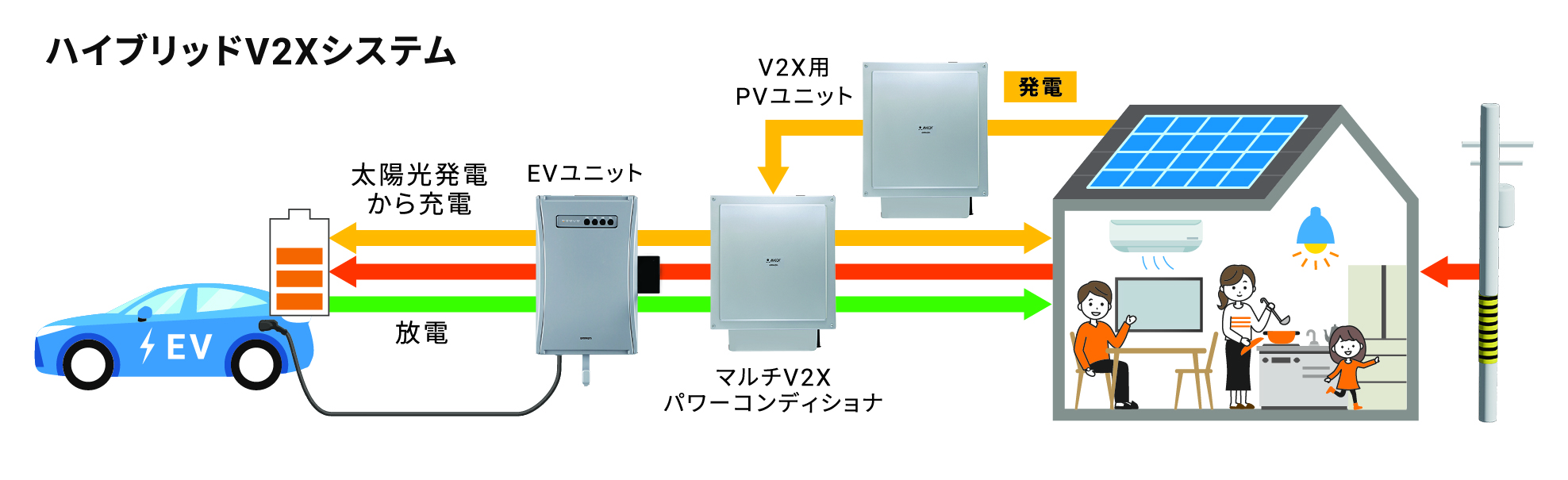 ハイブリッドV2Xシステム