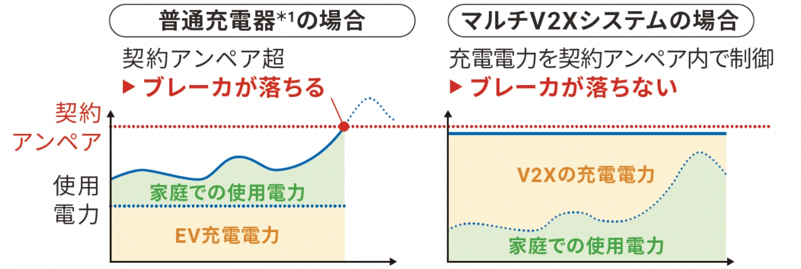 使用電力増でもブレーカ落ちを防止