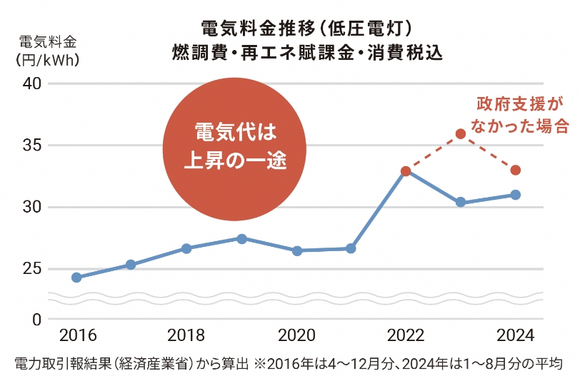 電気料金推移（低圧電灯）