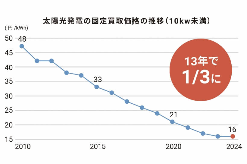 太陽光発電の固定買取価格の推移（10kw未満）