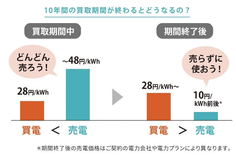 10年間の買取期間が終わるとどうなるの？