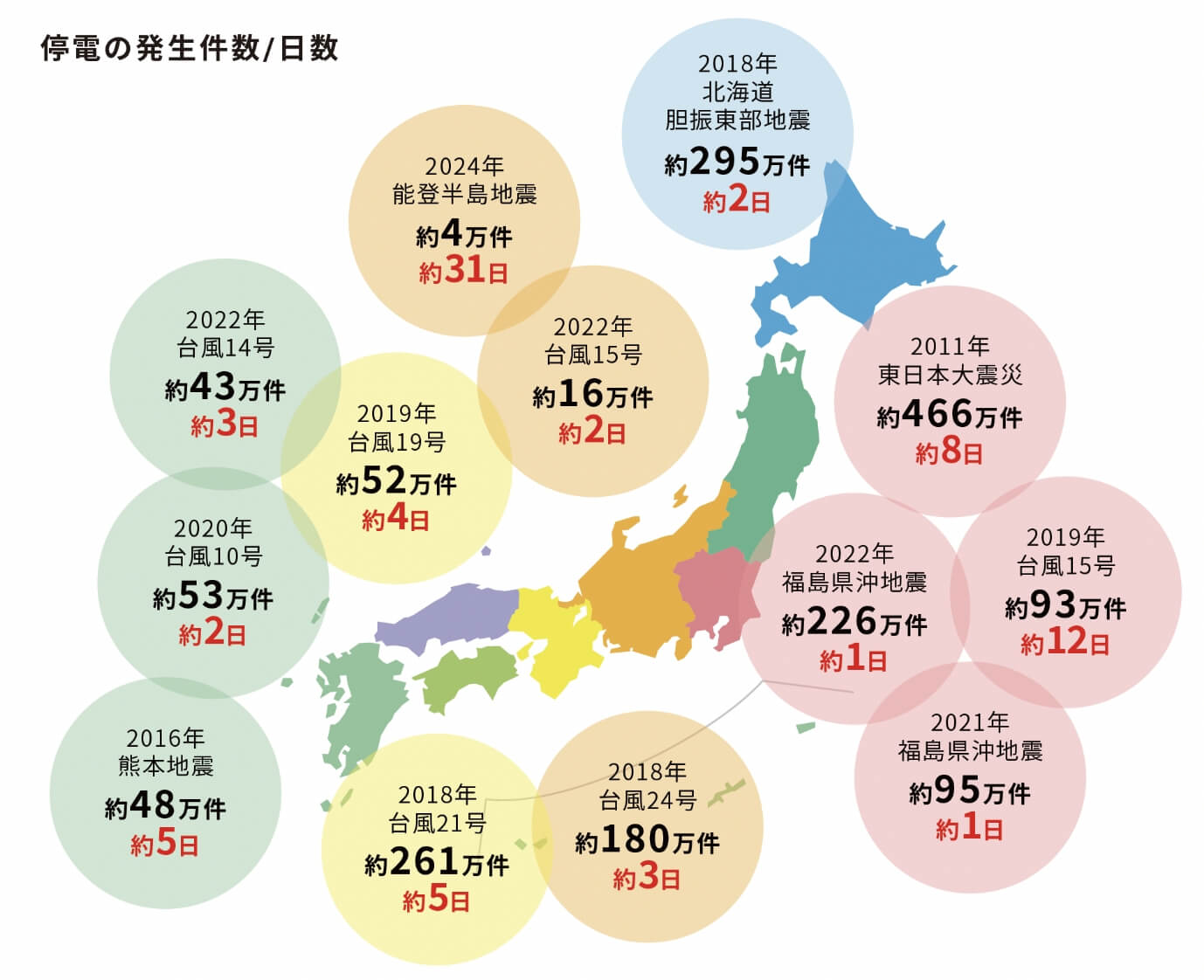 停電の発生件数/日数