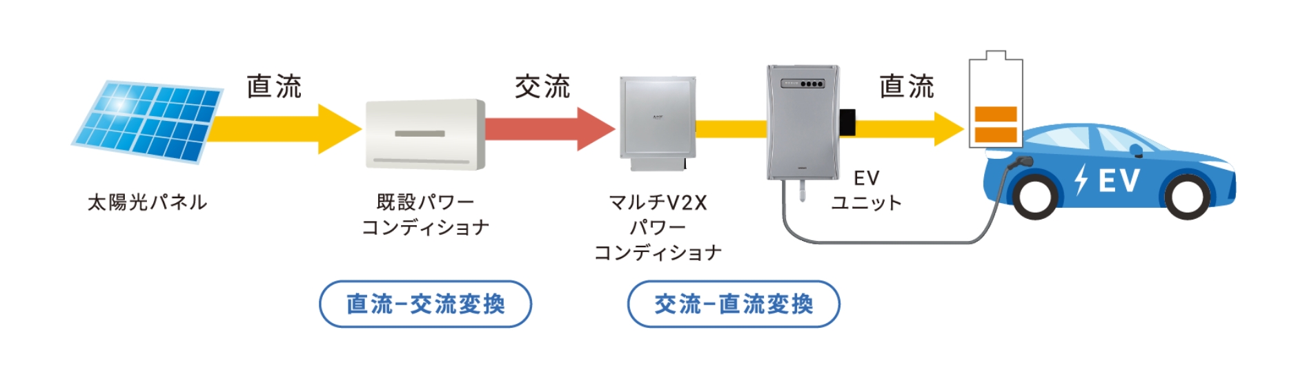 既設の太陽光パワコン＋単機能V2Xシステム