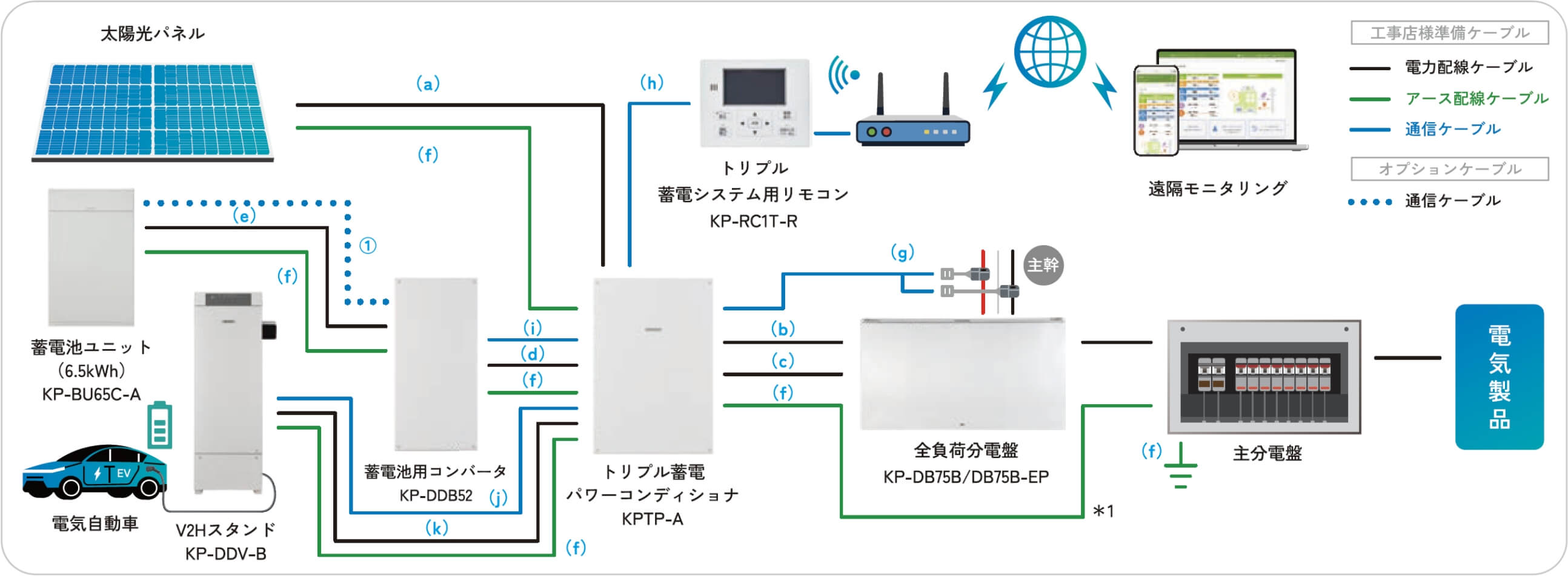 トリプル蓄電池システム