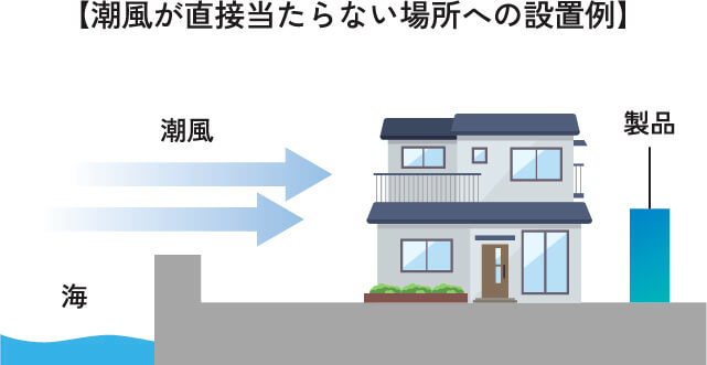 潮風が直接当たらない場所への設置例