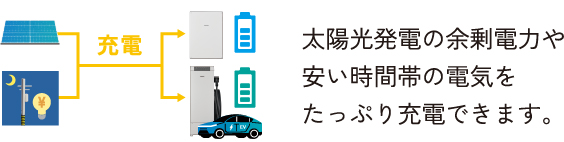 電池とEVの電気をまとめて使用できる