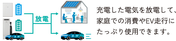 電池とEVの電気をまとめて使用できる
