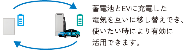 蓄電池－EV間で電気を自由に移し替えできる