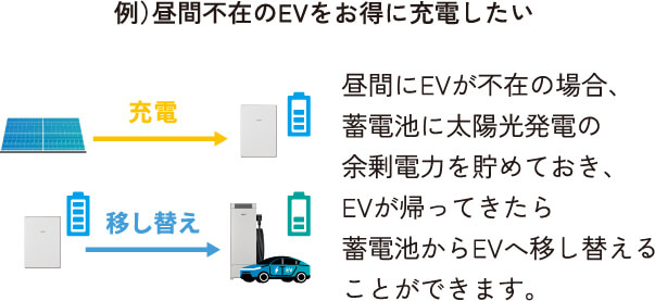 蓄電池－EV間で電気を自由に移し替えできる