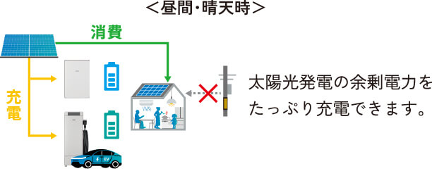 太陽光発電の電気を停電時もまとめて充電できる