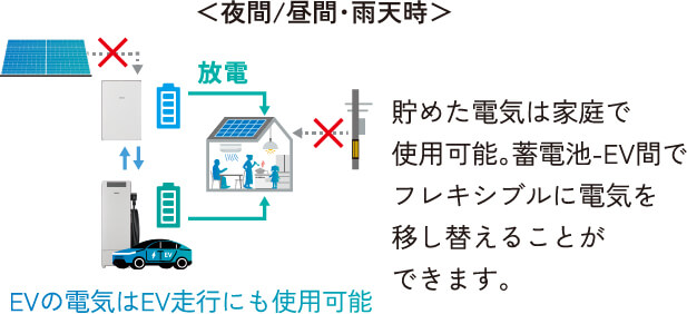 太陽光発電の電気を停電時もまとめて充電できる